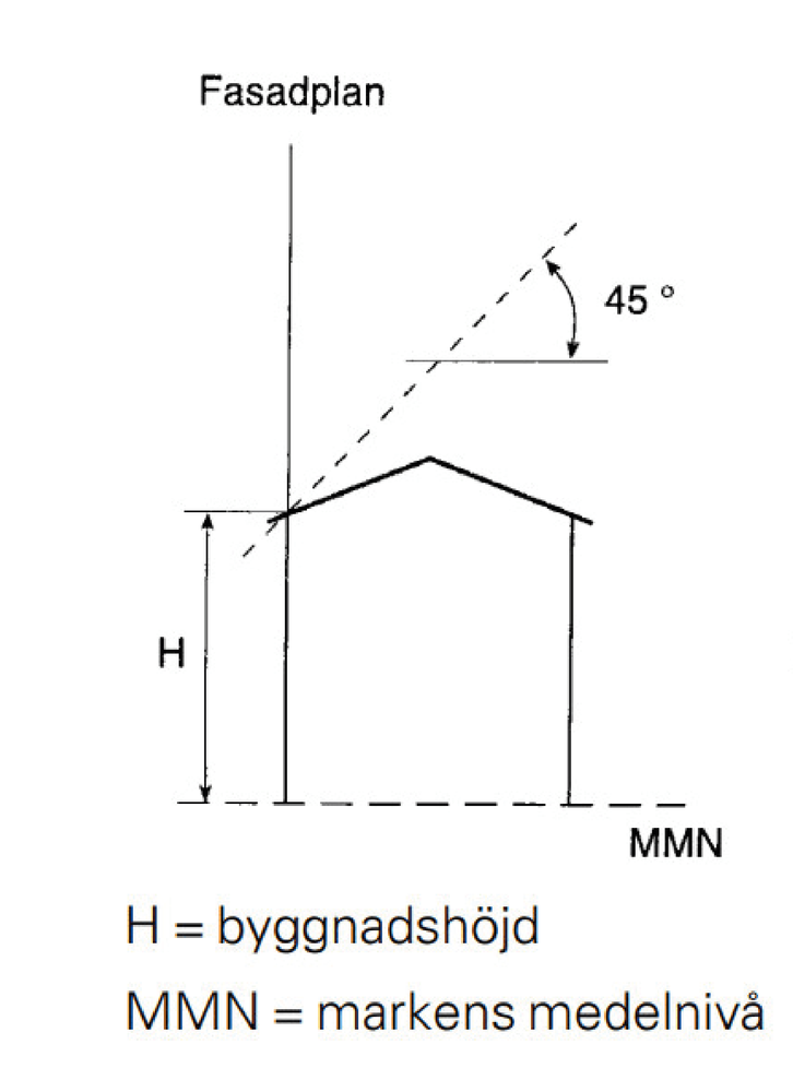 Illustration över byggnadshöjd