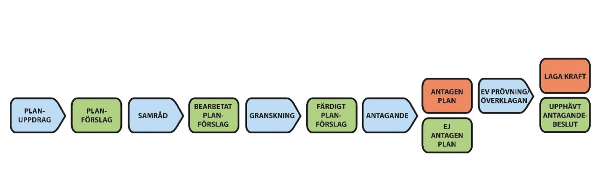 Just nu befinner sig planen på samråd